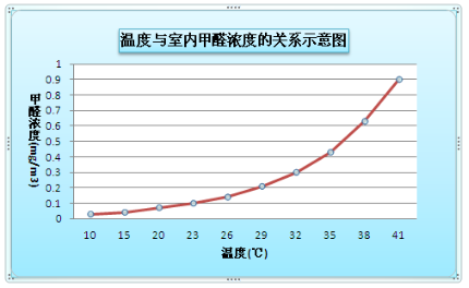 室內(nèi)甲醛國家標準知多少？檢測時的溫度多少適宜？