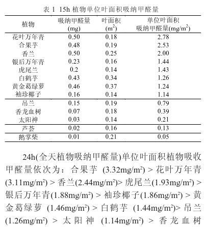 植物除甲醛有效嗎？杭州甲醛檢測公司告訴你（一）