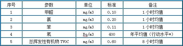 室內(nèi)甲醛達(dá)標(biāo)的標(biāo)準(zhǔn)是多少？——杭州甲醛檢測(cè)機(jī)構(gòu)