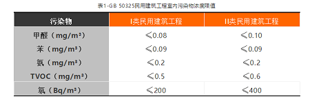 看完這篇文章，你就是室內(nèi)空氣檢測專家了！