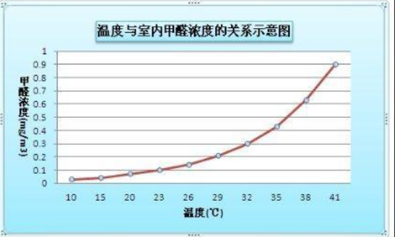 甲醛濃度會隨著室內(nèi)溫度升高從而影響室內(nèi)空氣檢測嗎？