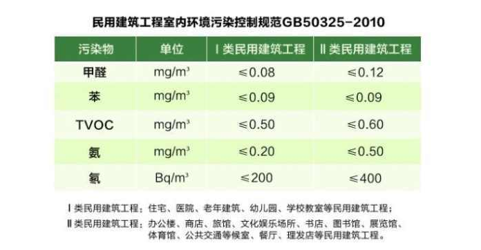 室內(nèi)空氣檢測有哪兩種國家標準，這兩種標準有什么差異？