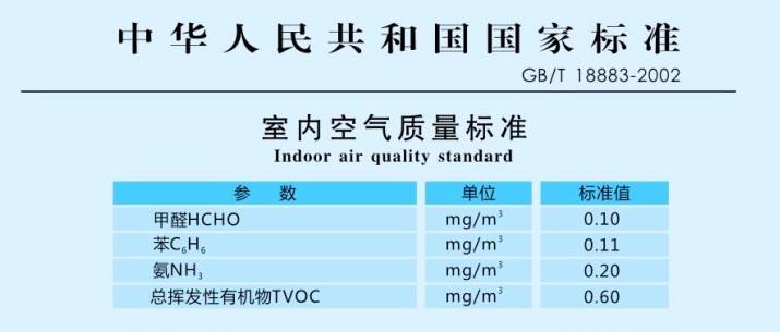 室內(nèi)空氣檢測有哪兩種國家標準，這兩種標準有什么差異？