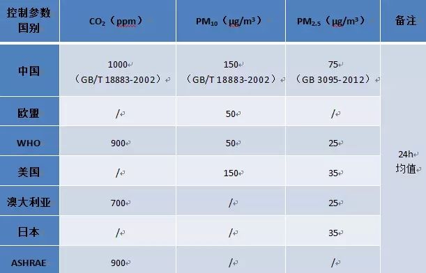 ***室內(nèi)空氣檢測(cè)標(biāo)準(zhǔn)如何判定？