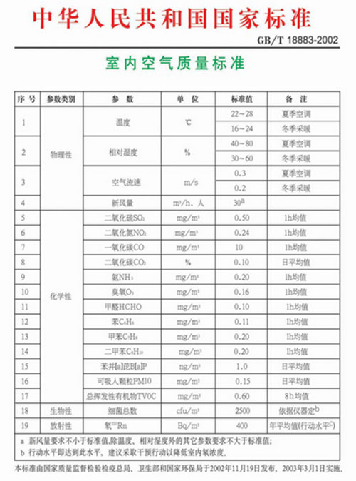 室內(nèi)空氣質(zhì)量檢測的兩個(gè)標(biāo)準(zhǔn)，我們?cè)搱?zhí)行哪一個(gè)？