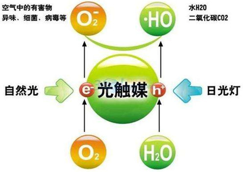 甲醛檢測機構(gòu)告訴你光觸媒功效的持久性