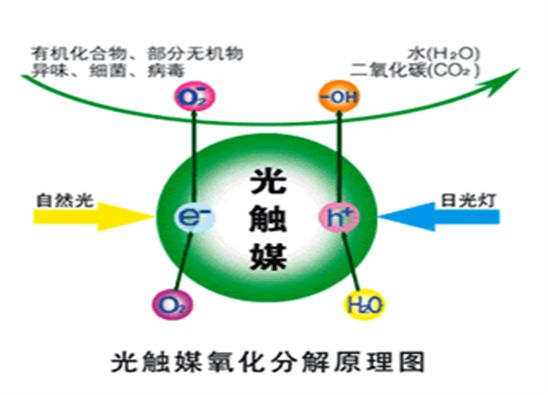 光觸媒技術(shù)真的能做到完全的杭州甲醛治理嗎？