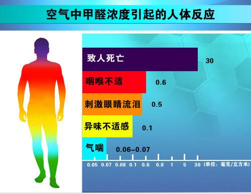 室內(nèi)甲醛檢測治理要如何進(jìn)行？