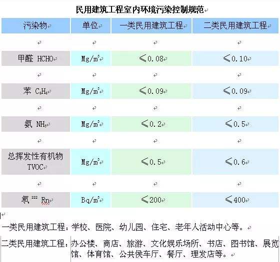 市建管局對室內(nèi)甲醛檢測的要求如何？