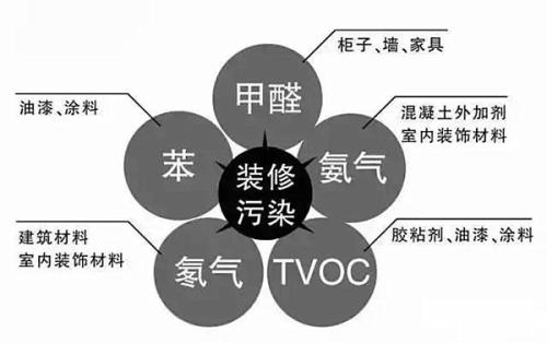 這些室內(nèi)甲醛檢測(cè)治理誤區(qū)您知道嗎？