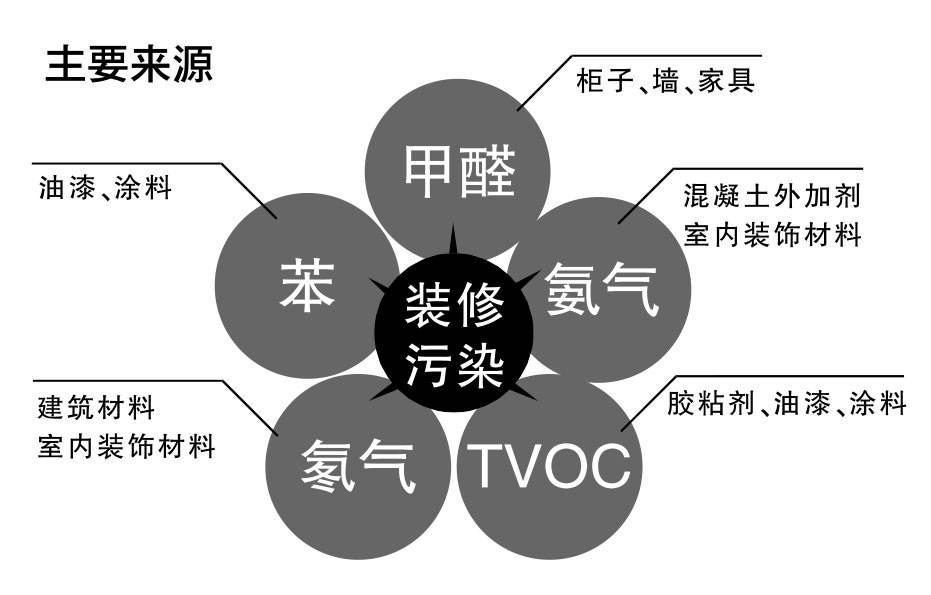 杭州甲醛檢測機(jī)構(gòu)告訴你幾大污染物揮發(fā)時(shí)間要多久——艾克瑞爾